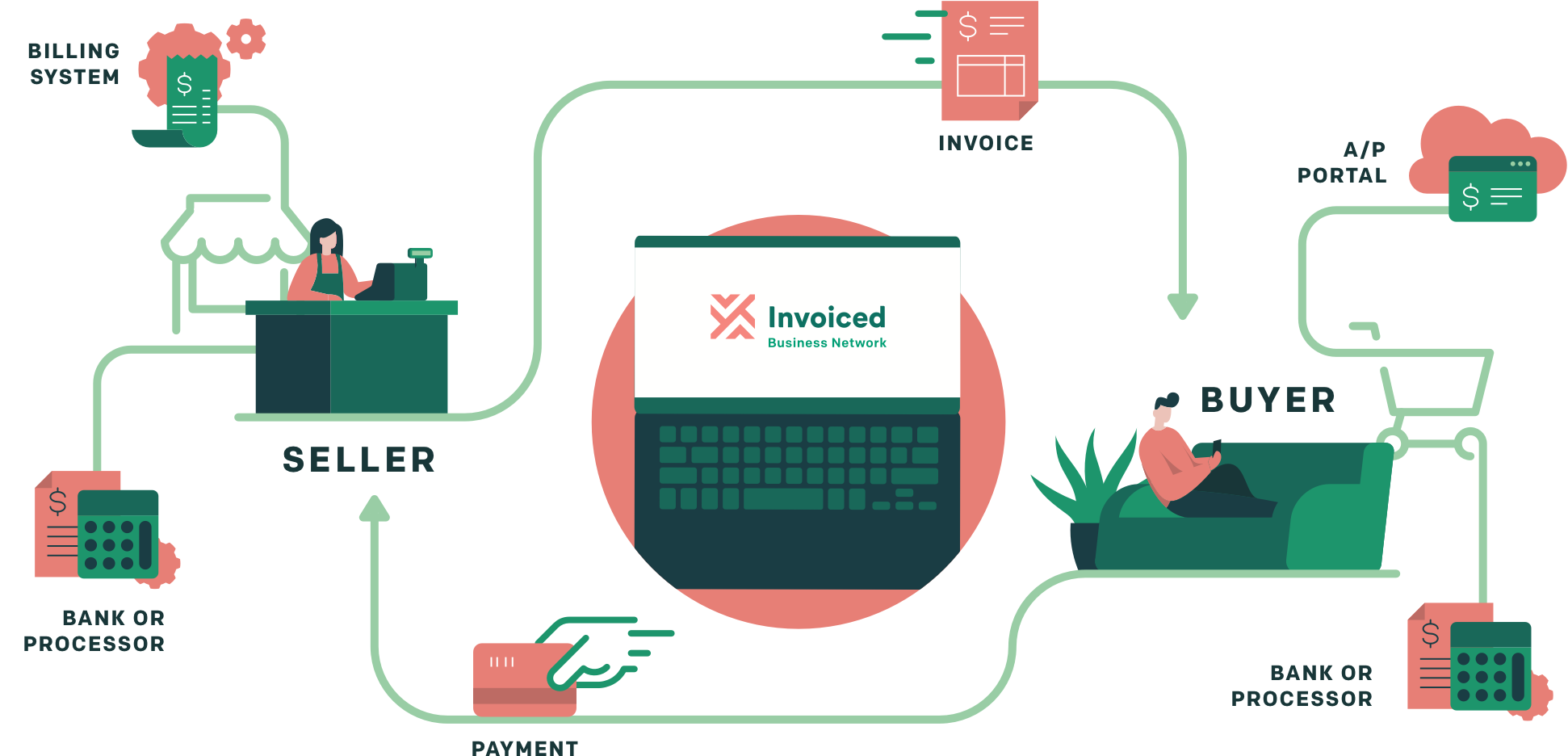 Free E-invoicing Network